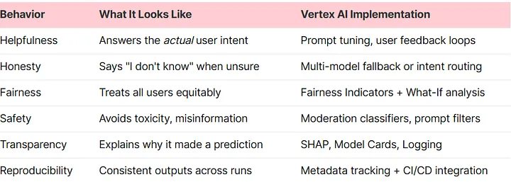 Each behavior, what it looks like, and how it is implemented on Vertex AI.